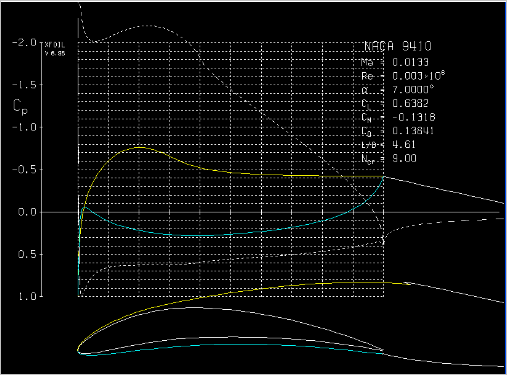 Interface graphique des résultats